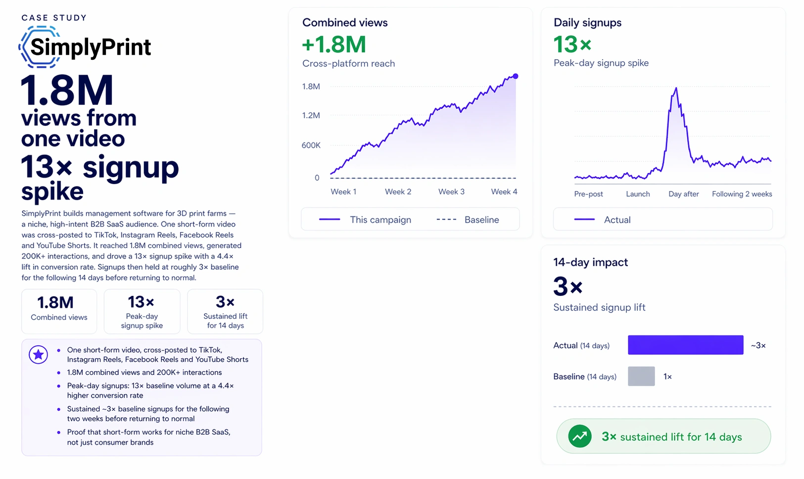 SimplyPrint signup spike and combined view counts across TikTok, Reels and Shorts